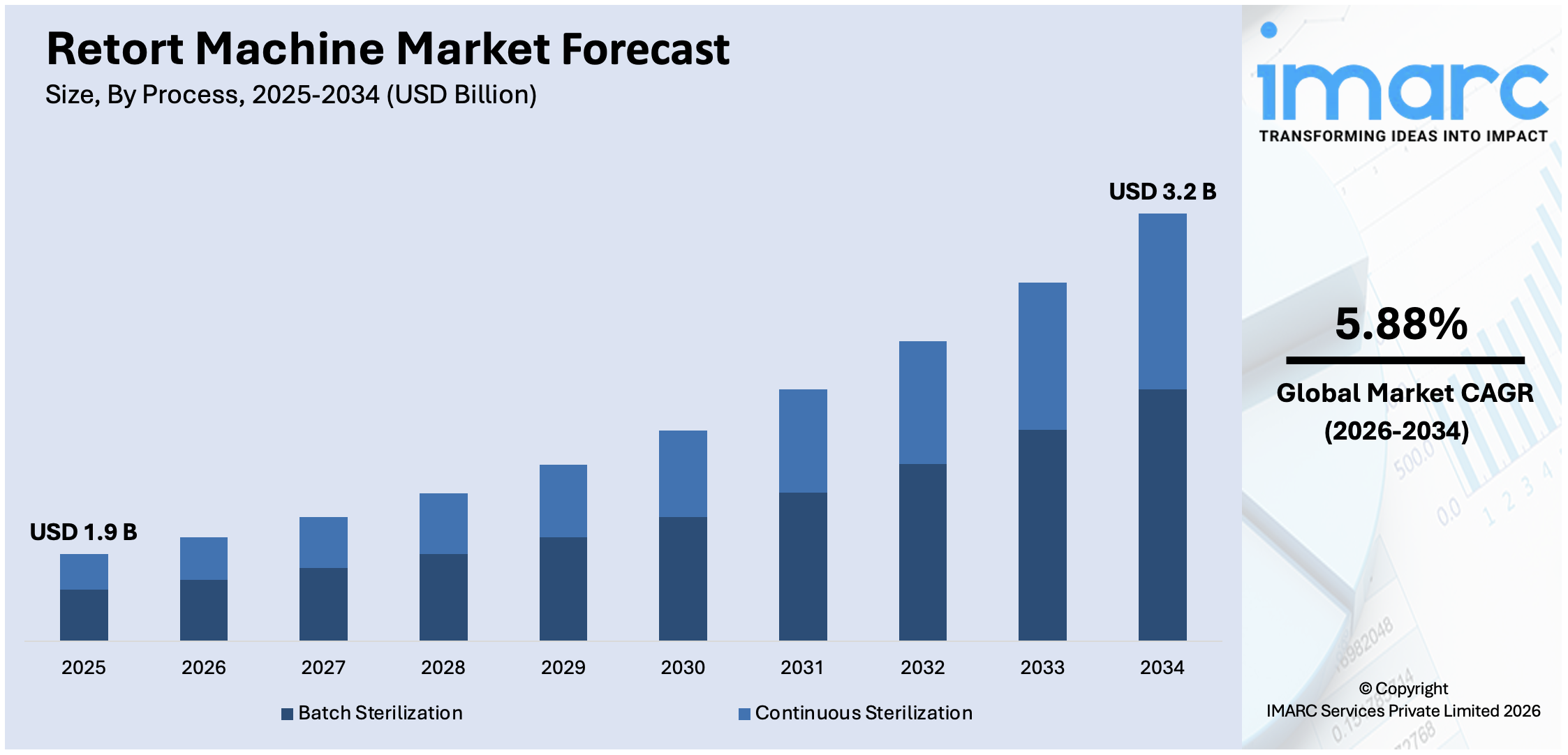 Retort Machine Market Size